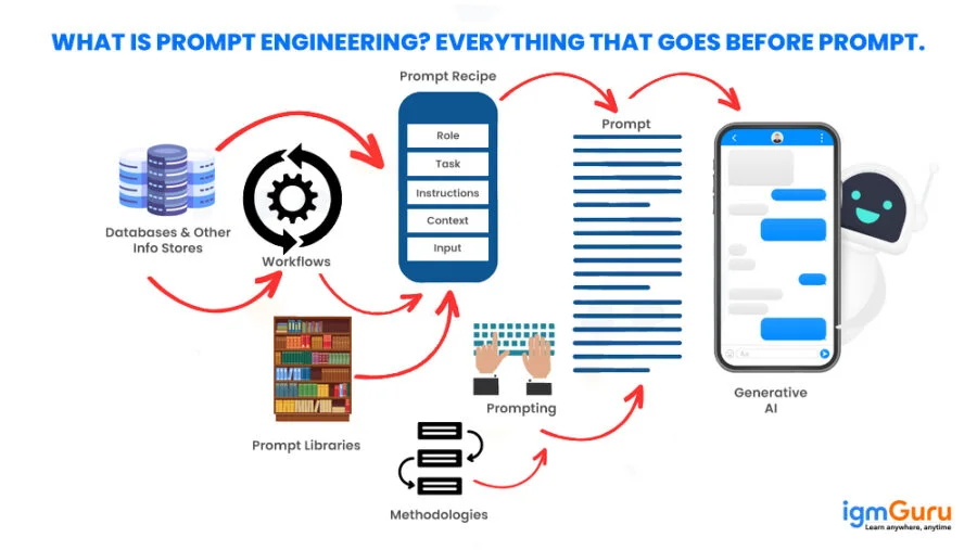 What Is Prompt Engineering