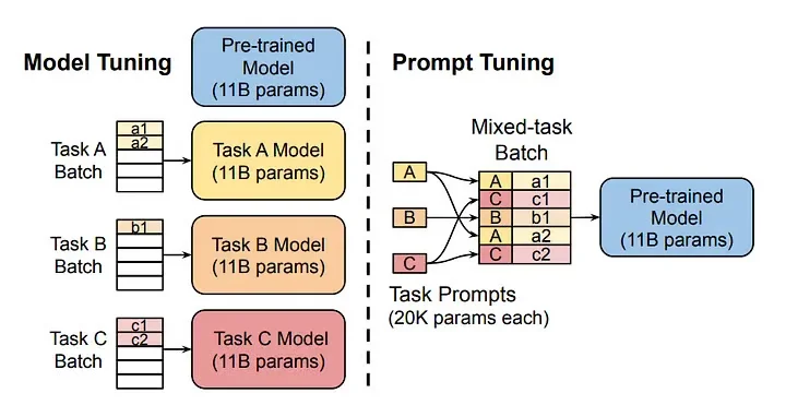 What is Prompt Tuning