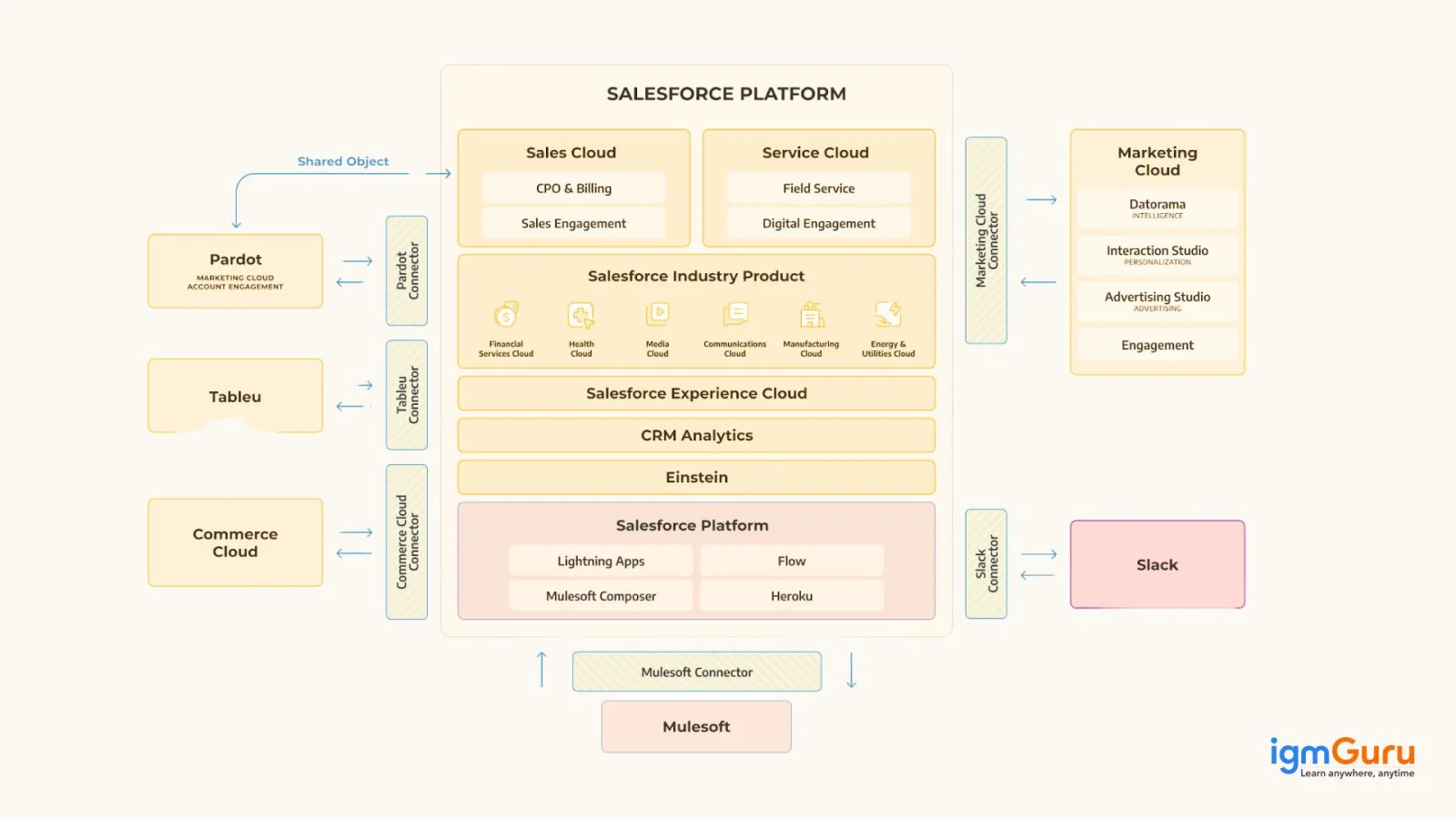Salesforce Platform