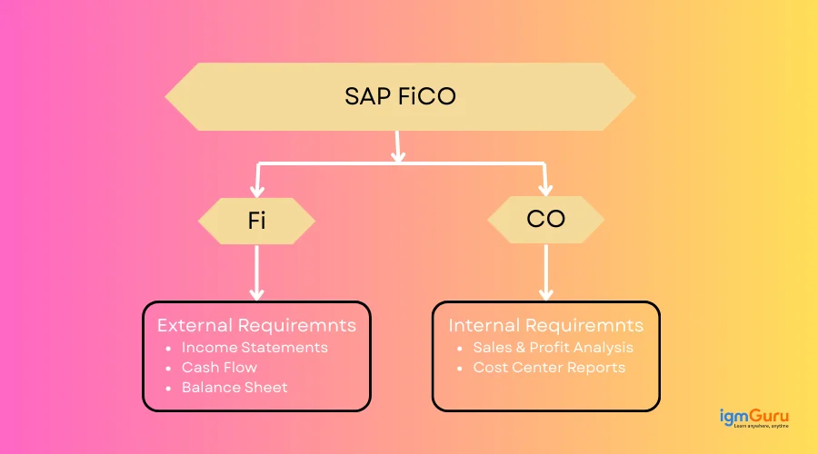 what is sap fico