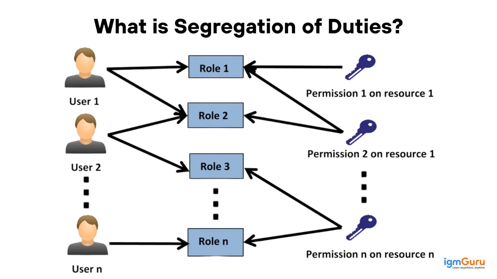 what is segregation of duties