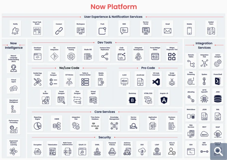 What is ServiceNow