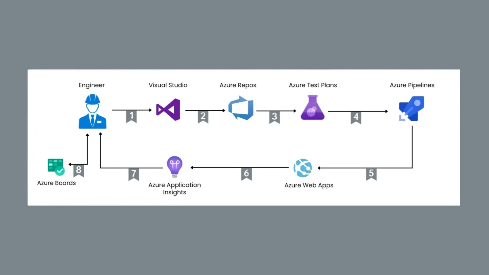 What is the Azure CI/CD Pipeline