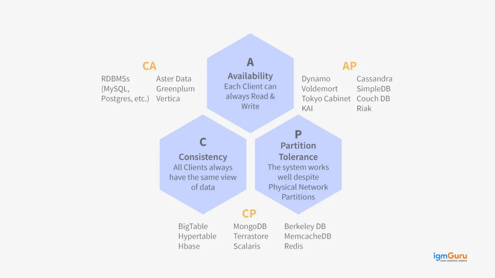 what is the cap theorem
