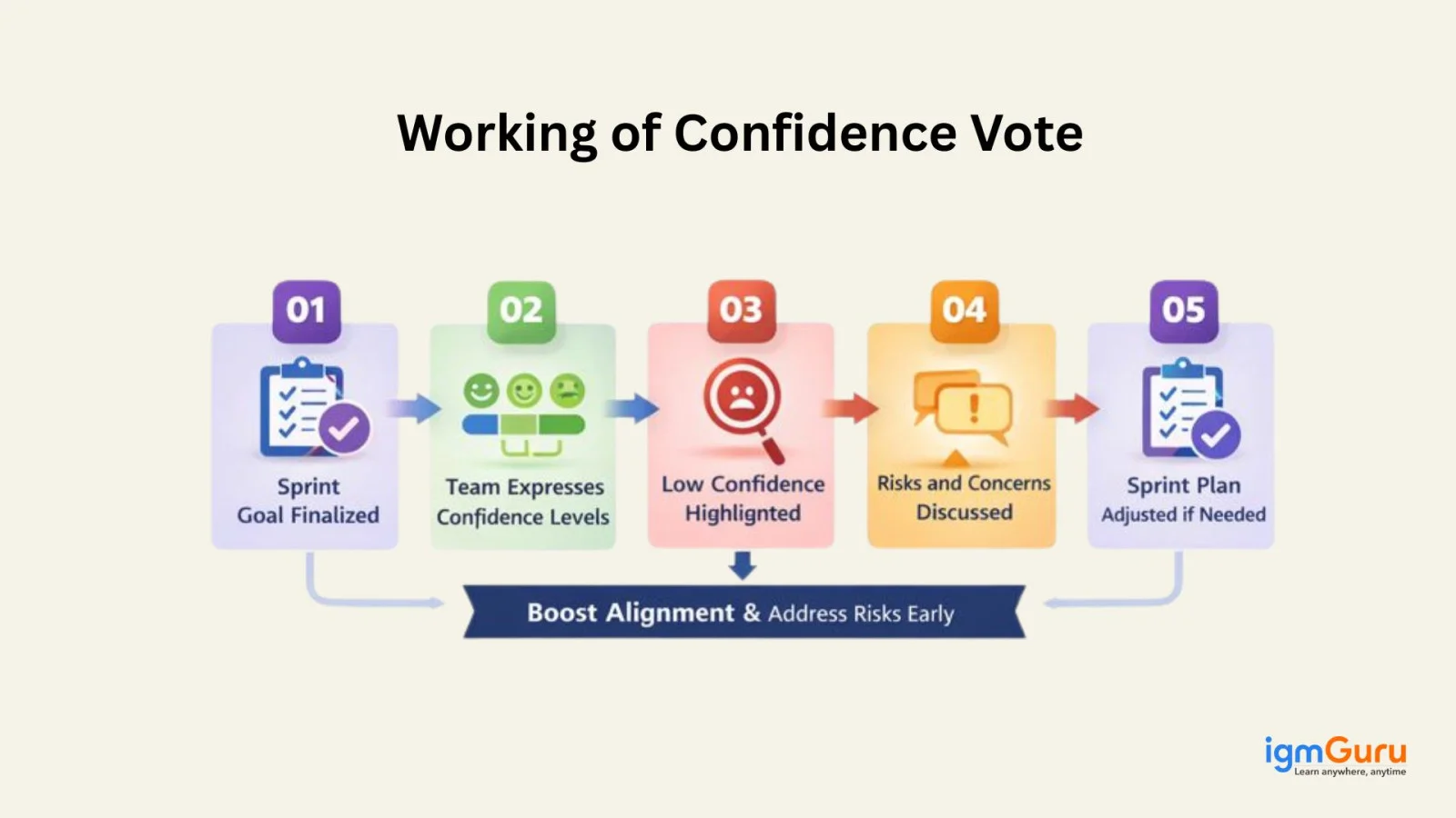 working of confidence vote