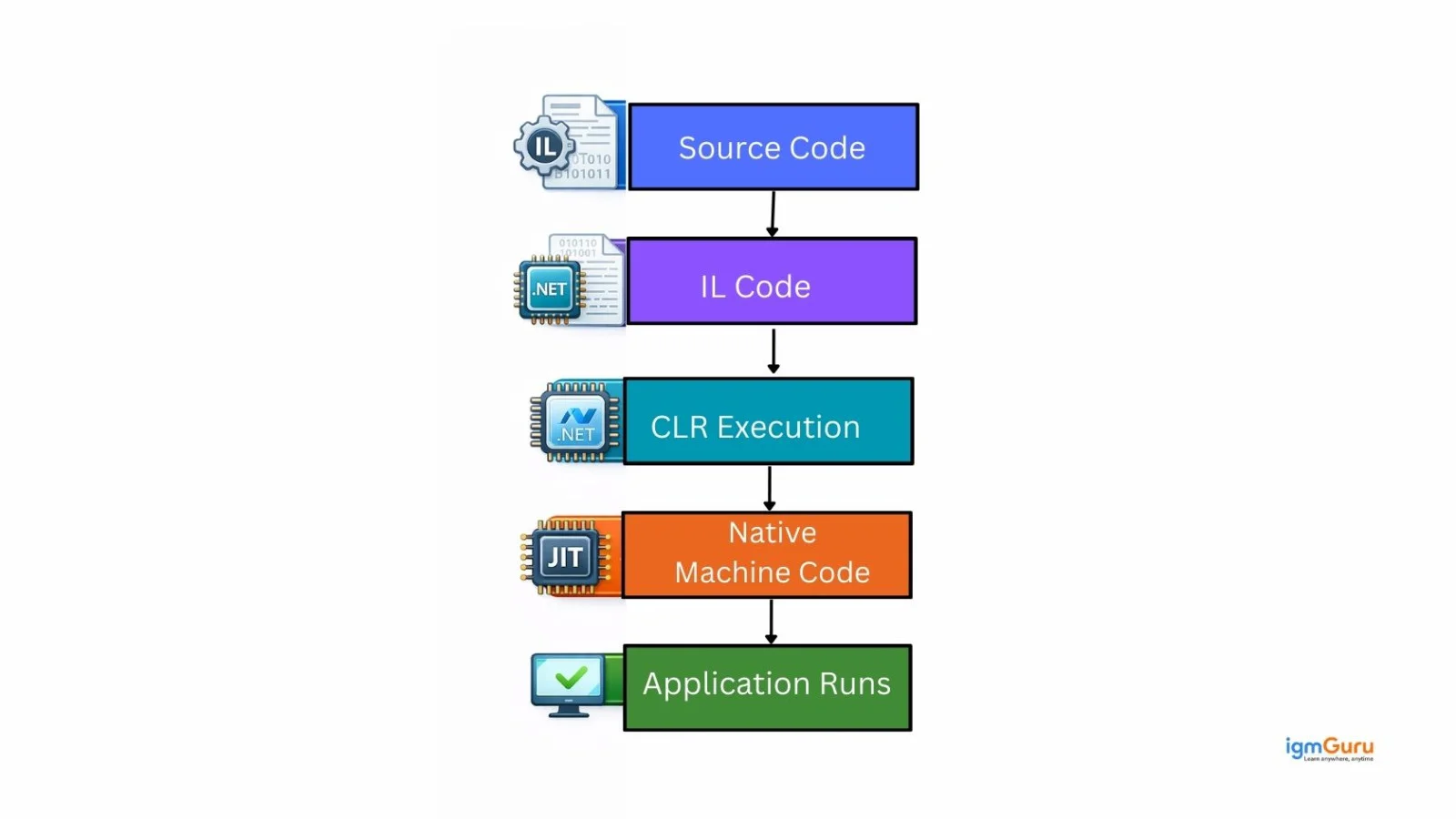 working of .NET framework