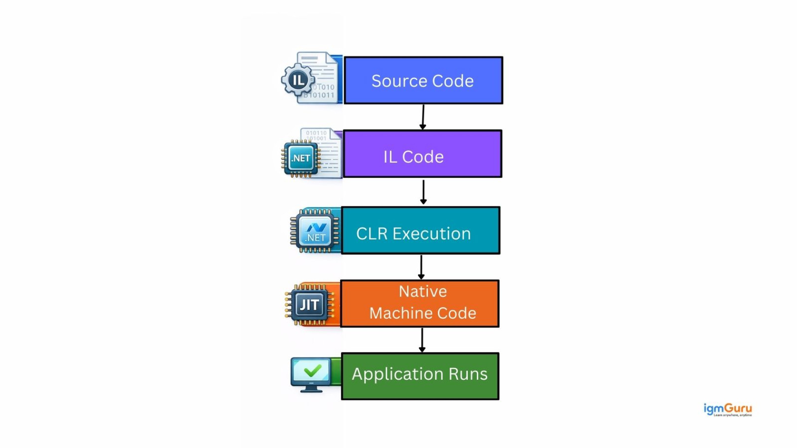 Top .NET Interview Questions and Answers