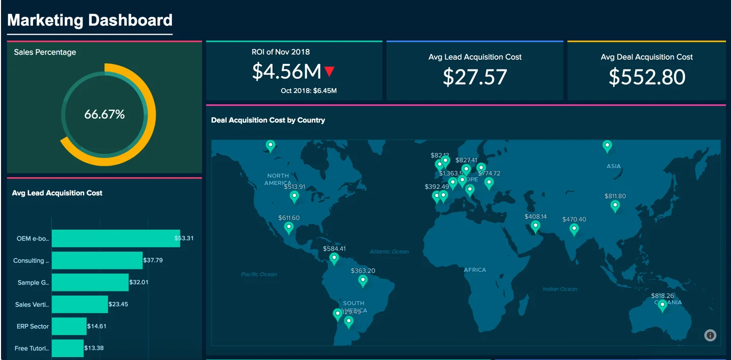 Zoho Analytics dashboard, a Power BI alternative