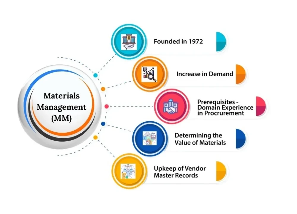 Image of SAP MM Course and Certification Training Online