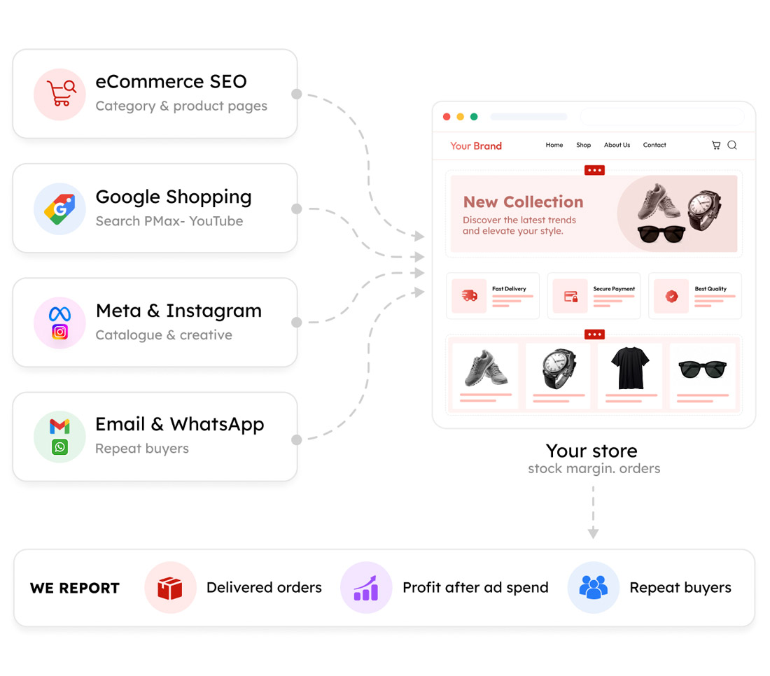E-commerce marketing