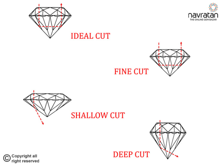 Gemstone Cuts