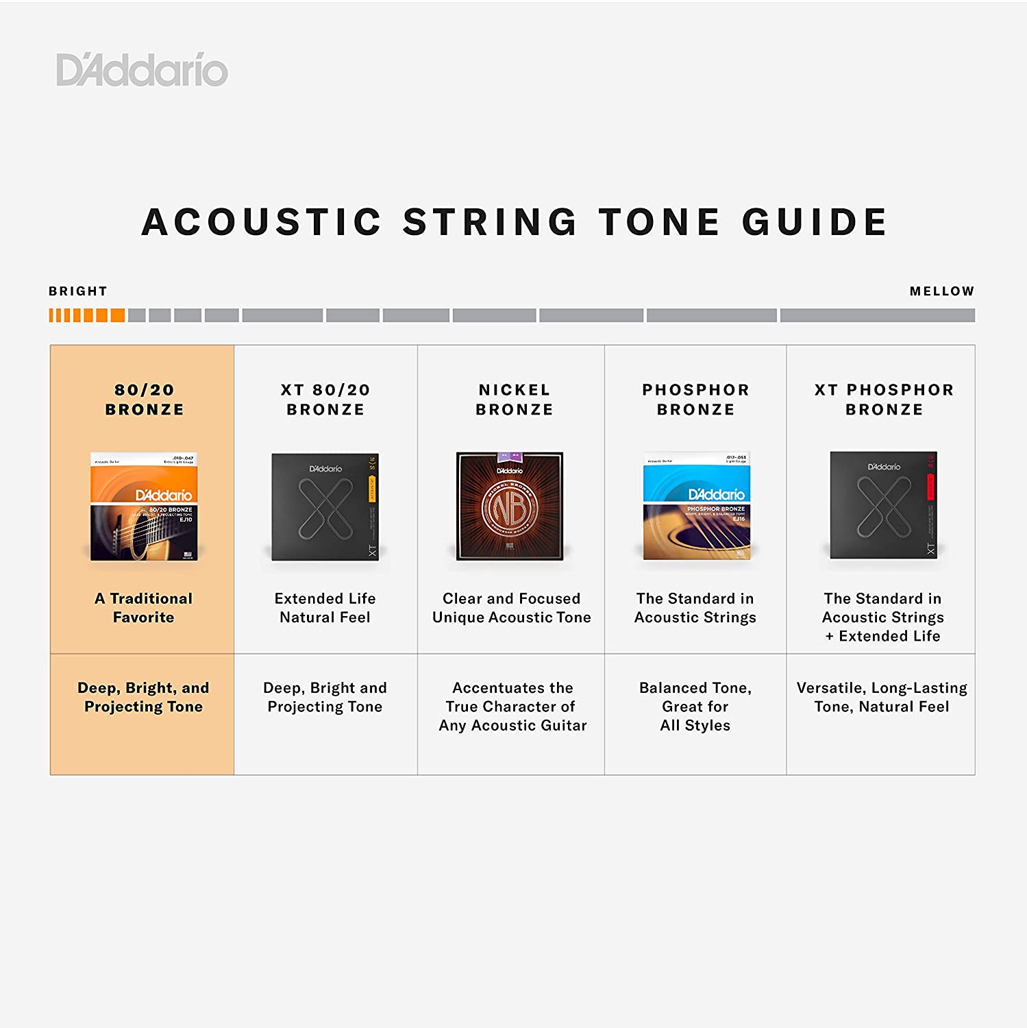 DAddario EJ10 Bronze Acoustic 10-47 Extra Light Guitar Strings Online price in India