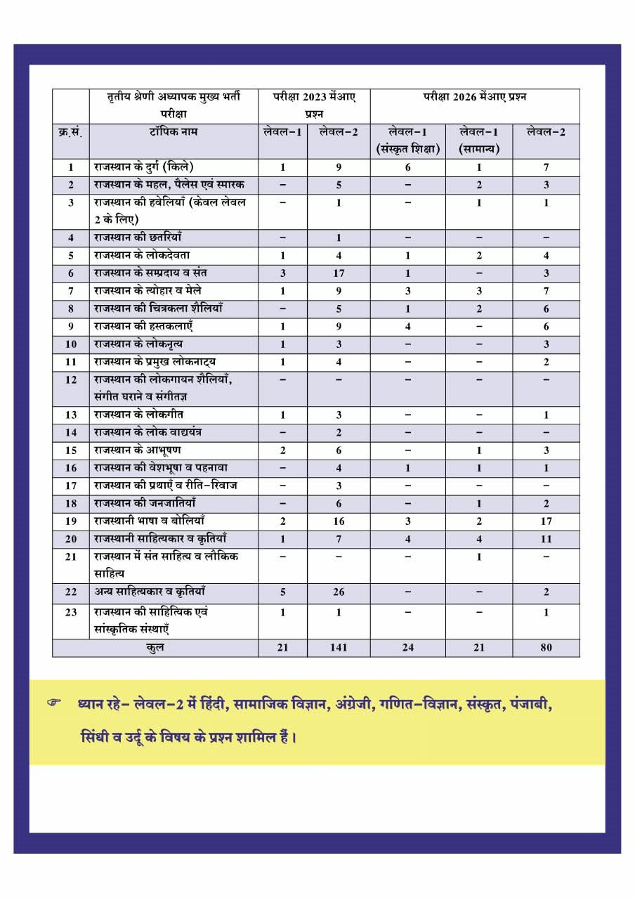 Dhindhwal Third Grade Level-1 and Level-2 Rajasthan Kala v Sanskriti Vol-2 New Edition 2026-27 By Hoshiyar Singh