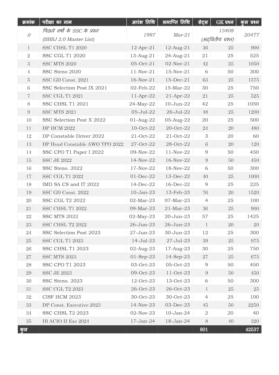 BlackBook of General Knowledge (Samanya Jagrukta) / Samanya Gyan Hindi Medium GK by Nikhil Gupta SSC