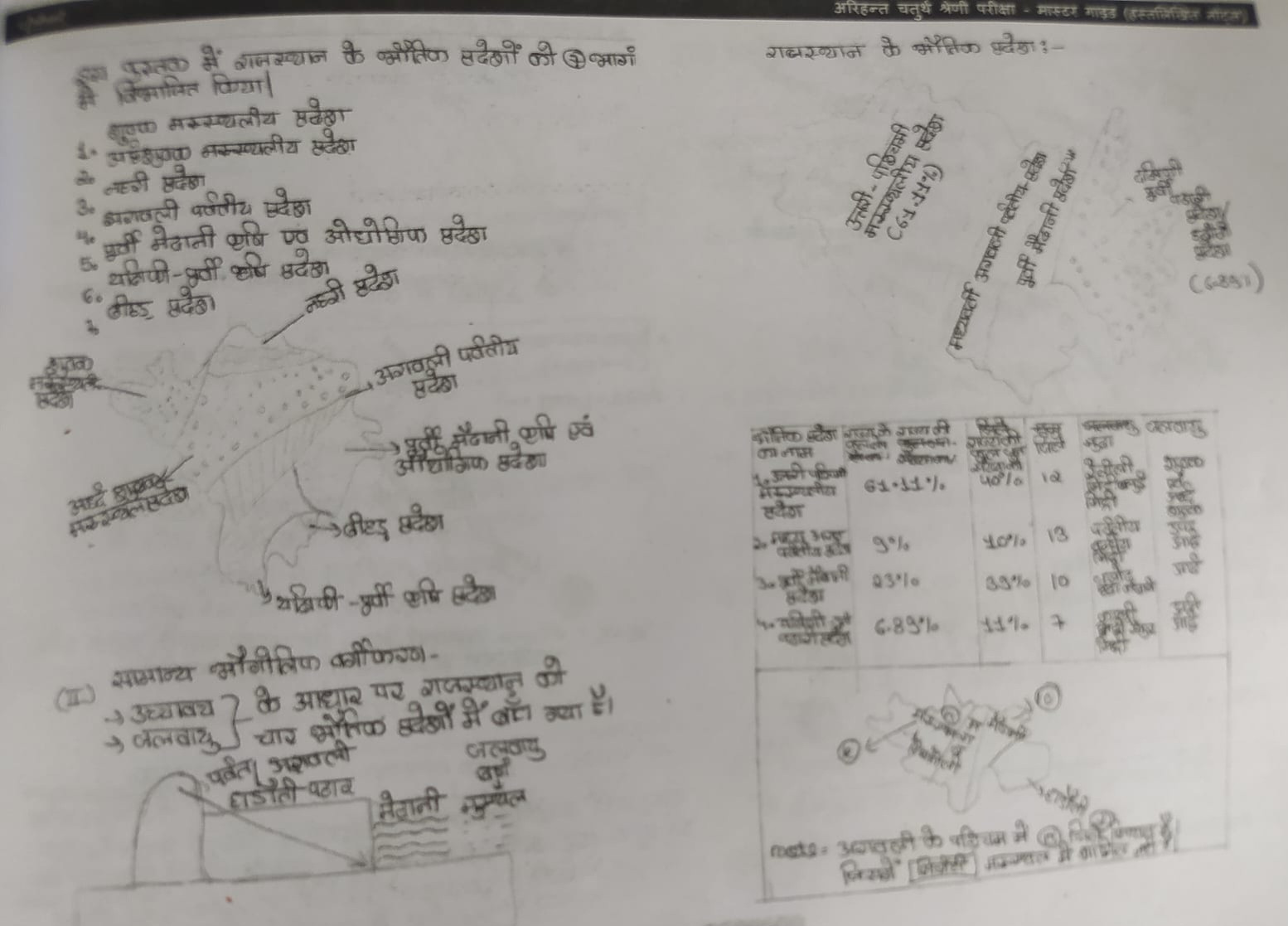 Arihant Publication Rajasthan Group-D Chaturth Shrani Karamchari Exam 2025 / Rajasthan Fourth Grade Exam | Hand Written Notes | With Objective Questions/ Hindi Medium
