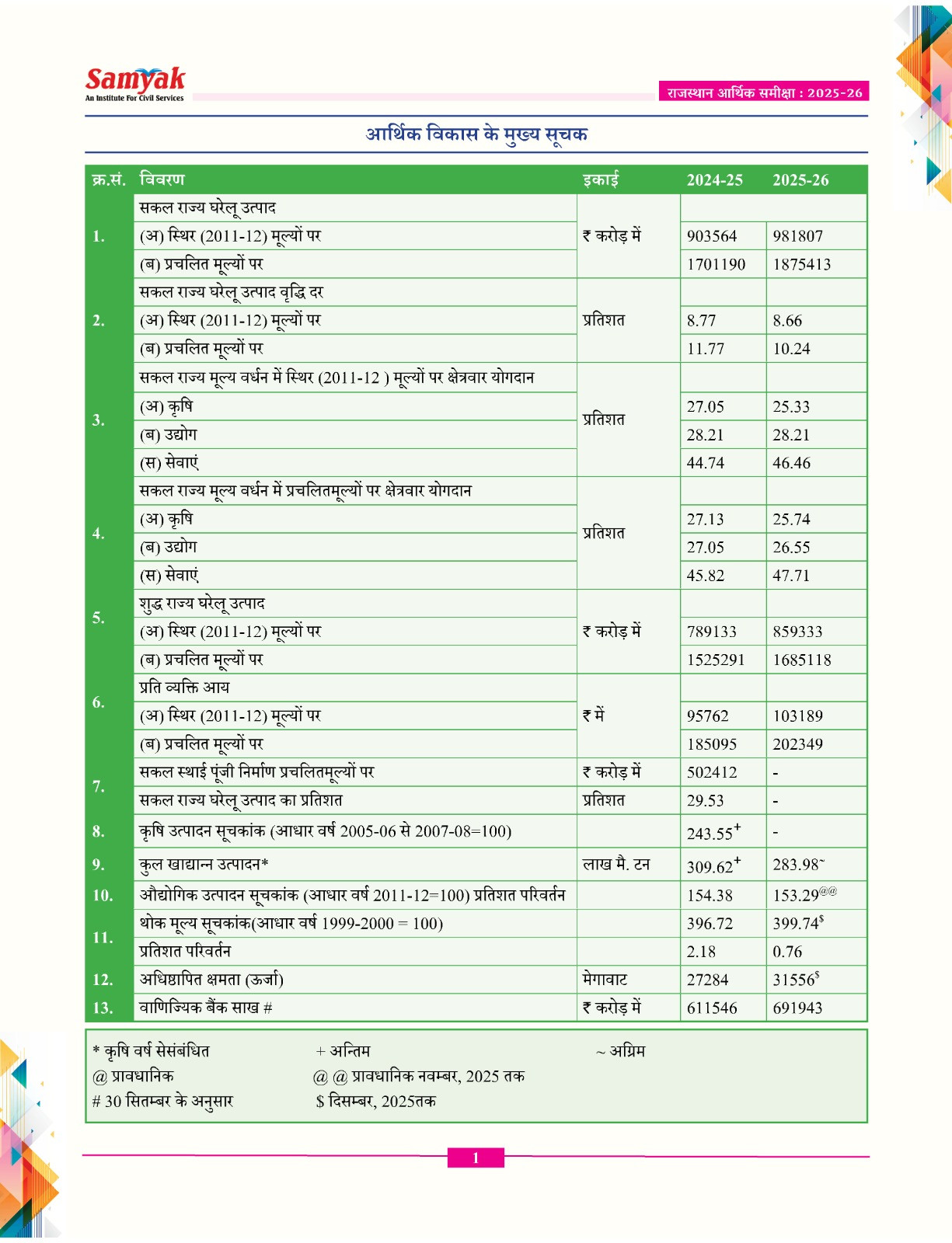 Samyak Rajasthan Aarthik Samiksha(Rajasthan Economic Survey) 2025-26 And Budget 2026-27 By Team Samyak