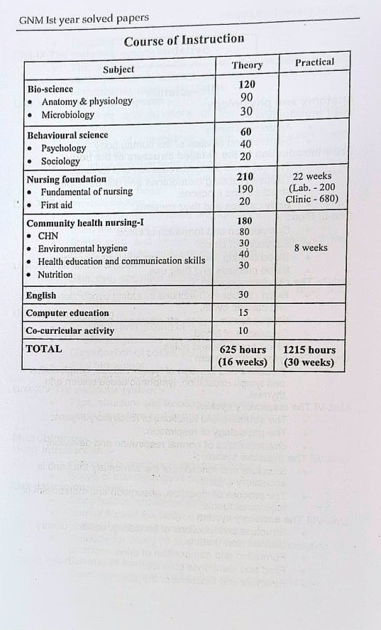 DVIIP Publication GNM 1st Year Solved Question Papers 7th Edition 2025