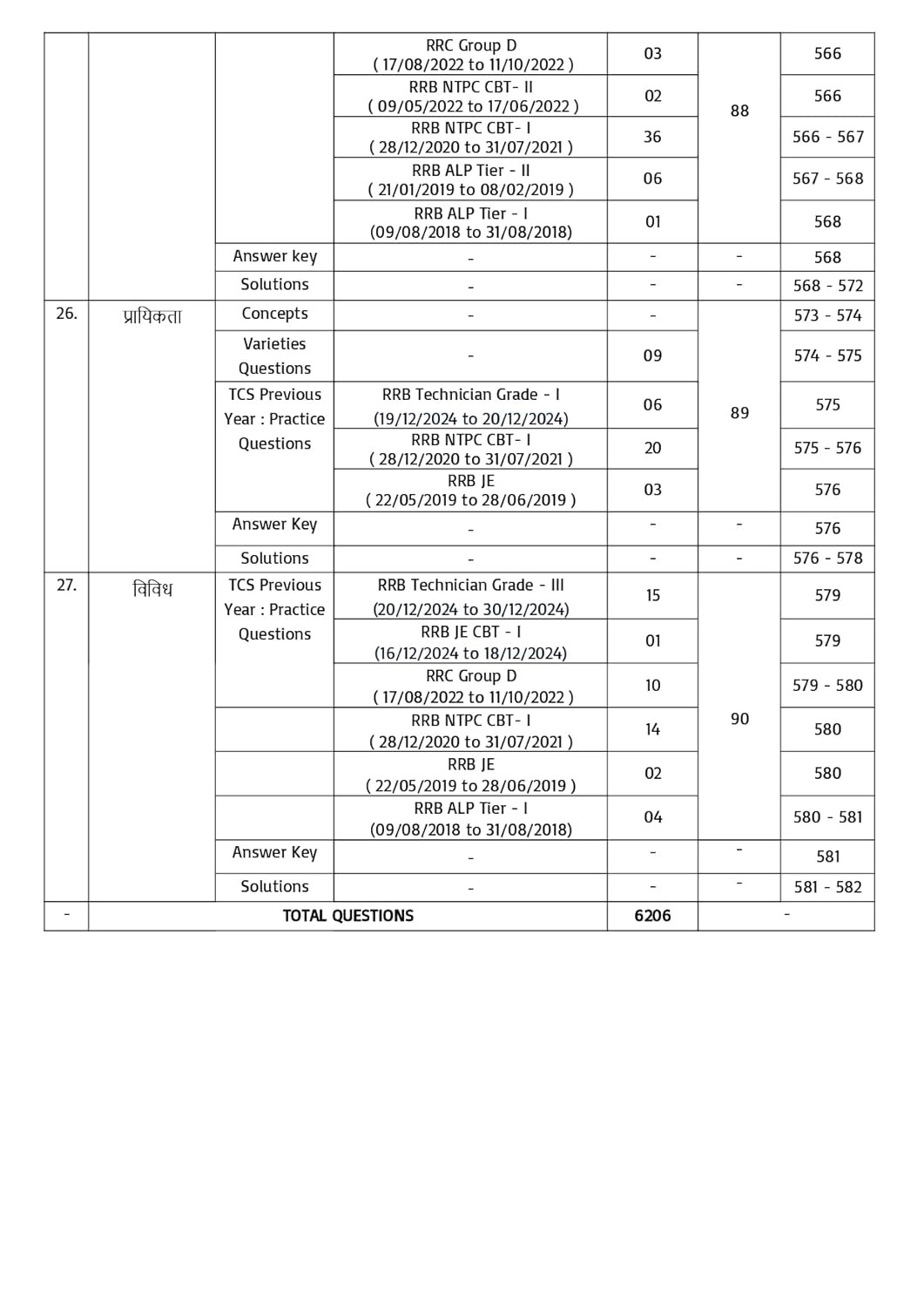 Pinnacle Railway Maths 6200+ MCQ (PYQ) 3rd Edition 2025-26 Chapter Wise Question Till October 2025 Useful For ALP, Technician, RRB NTPC, Group D, RPF SI/Constable, and RRB JE