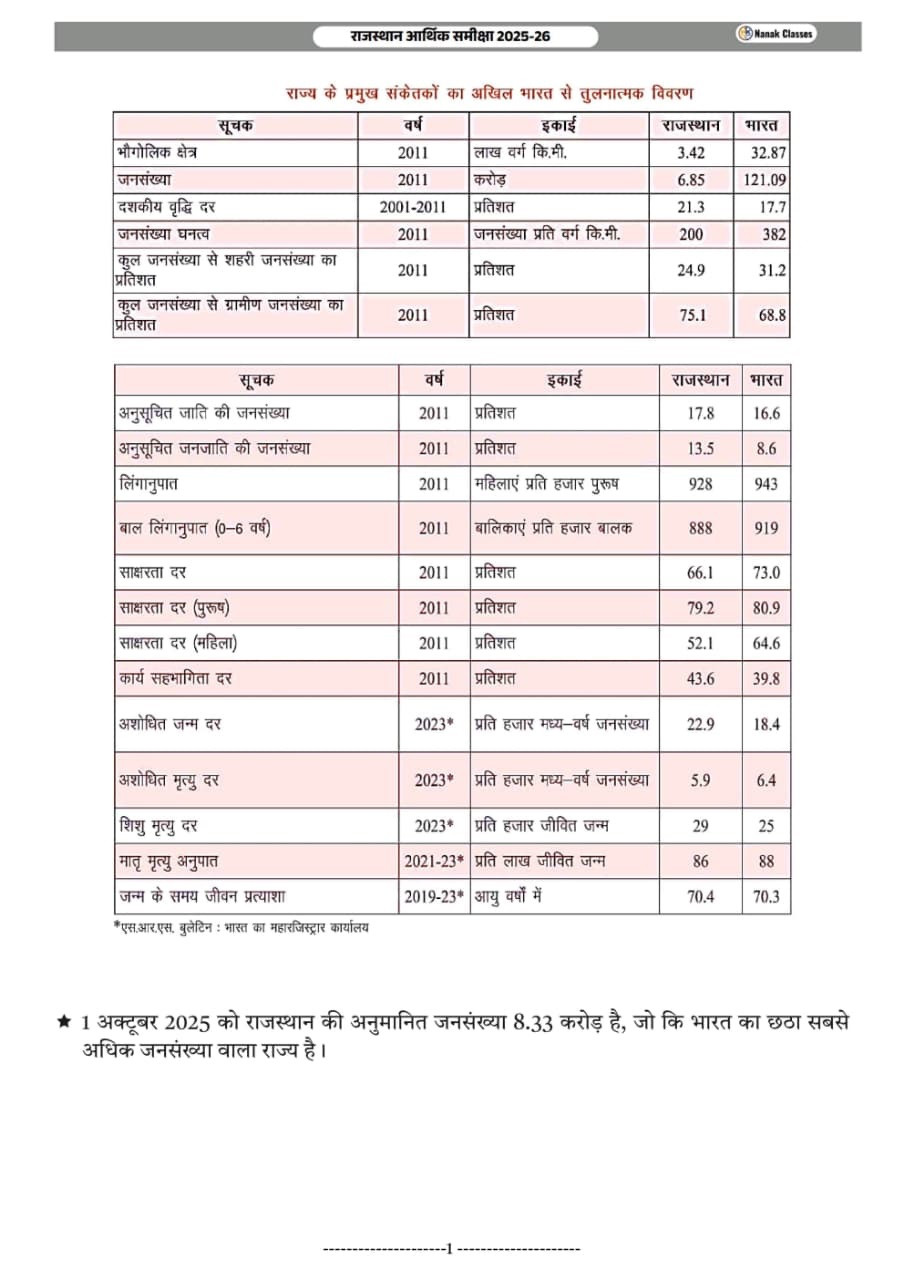 Nanak classes Rajasthan Aarthik Samiksha (Rajasthan Economic Survey) 2025-26 New Edition 2026 By Shiv Sir, Govind Verma, Richhpal Sir
