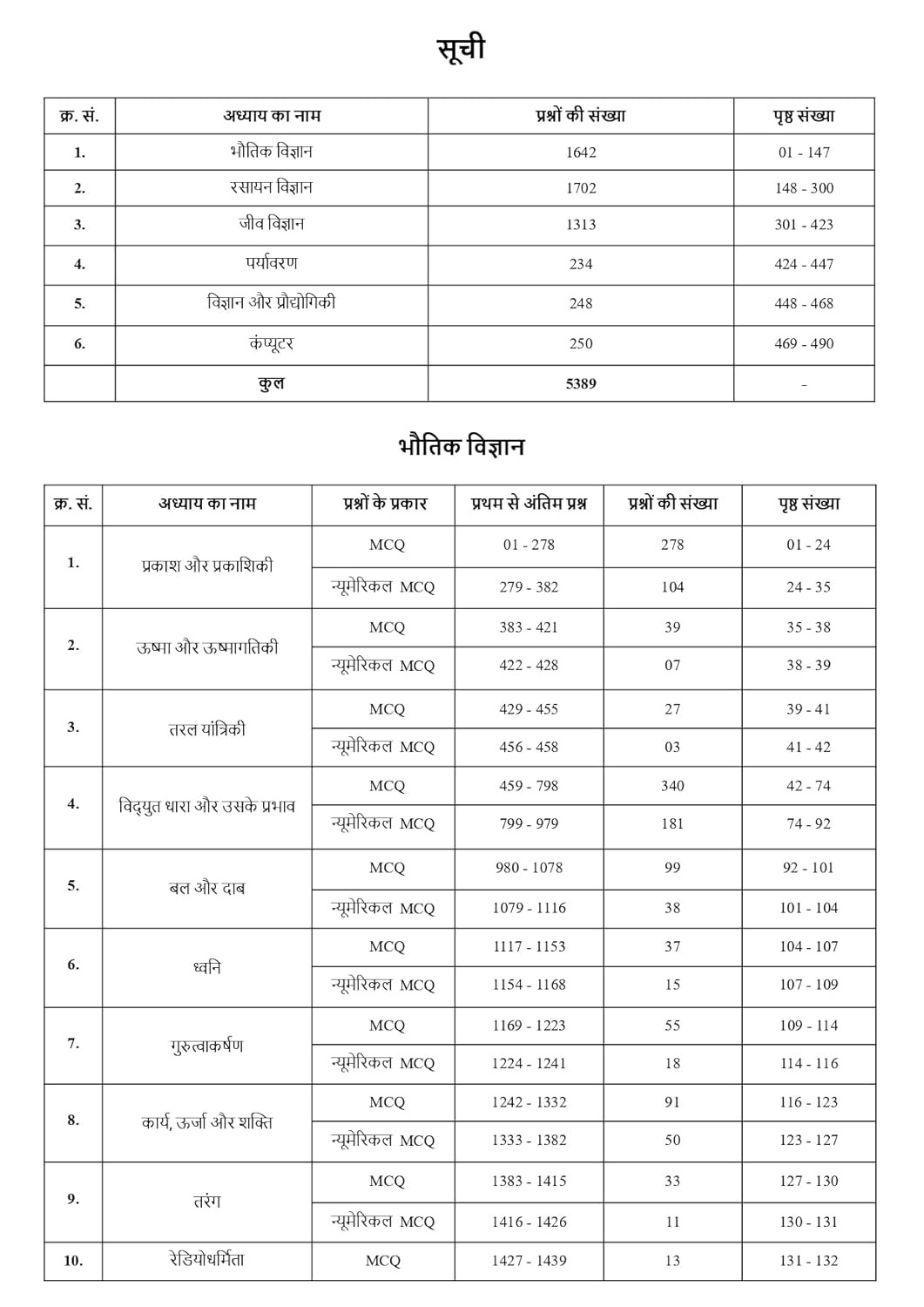Pinnacle Railway Science 5300+ MCQ (PYQ) 2nd Edition 2025-26 Chapter Wise Question Till October 2025 Useful For ALP, Technician, RRB NTPC, Group D, RPF SI/Constable, and RRB JE