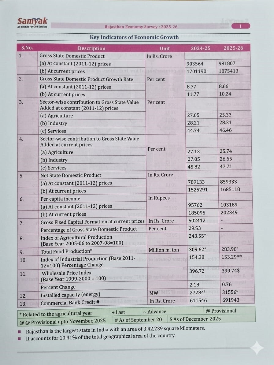 Samyak Rajasthan Economic Review 2025-26 And Budget 2026-27 New Edition May 2026