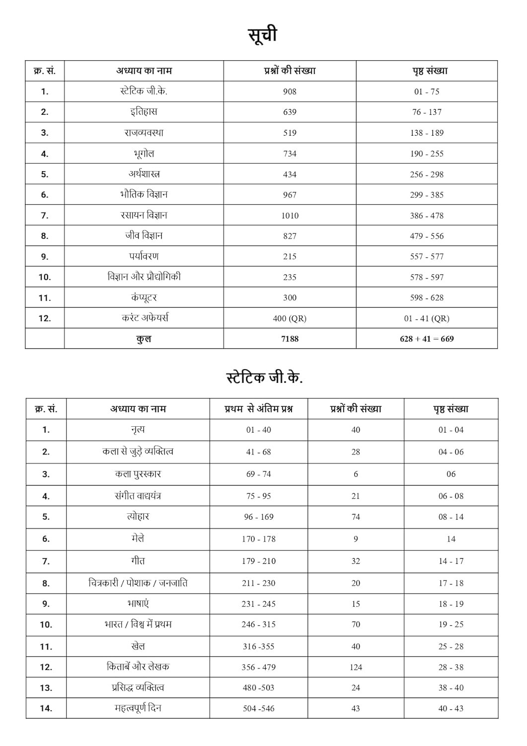Pinnacle Railway General Studies 7100+ MCQ (PYQ) Hindi Medium 3rd Edition 2025-26 Chapter Wise Question Till October 2025 Useful For ALP, Technician, RRB NTPC, Group D, RPF SI/Constable, and RRB JE