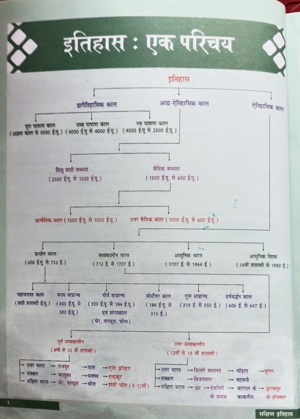 Cosmos Publication Sankshipt Itihas NCERT Saar (Brief History NCERT Summary) By Mahesh Kumar Barnwal Jagat Pal Singh Classes 6 to 12 Series 1
