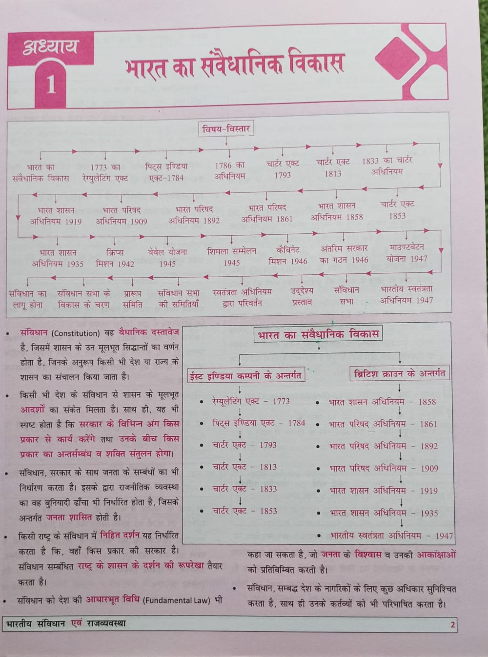 Cosmos Publication NCERT Saar (Class 6 to 12) Bharatiya Samvidhan Evam Rajvyavastha (Indian Constitution and Polity) Series 2 Edition 2025 By Mahesh Kumar Barnwal