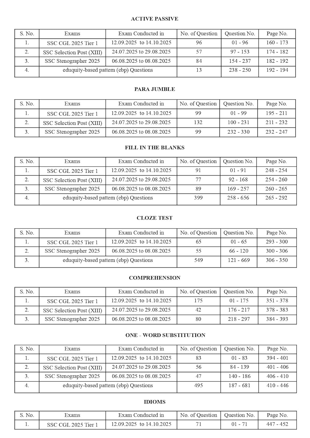 Pinnacle SSC English 7600+ ebp (Eduquity Based Pattern) Chapter wise MCQ Updated Till May 2026 Hindi Medium 8th Edition 2026