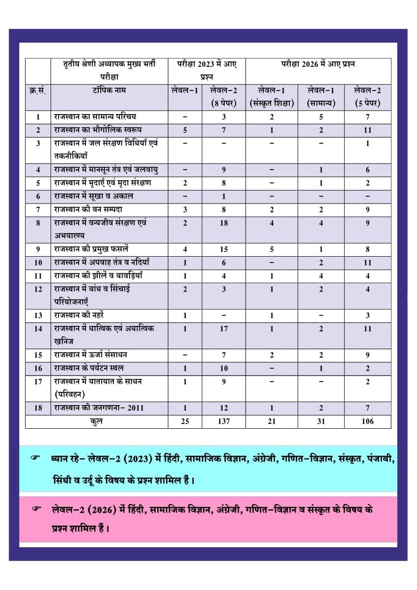 Dhindhwal Third Grade Level-1 and Level-2 Rajasthan Bhugol Volume-1 New Edition 2026-27 By Hoshiyar Singh