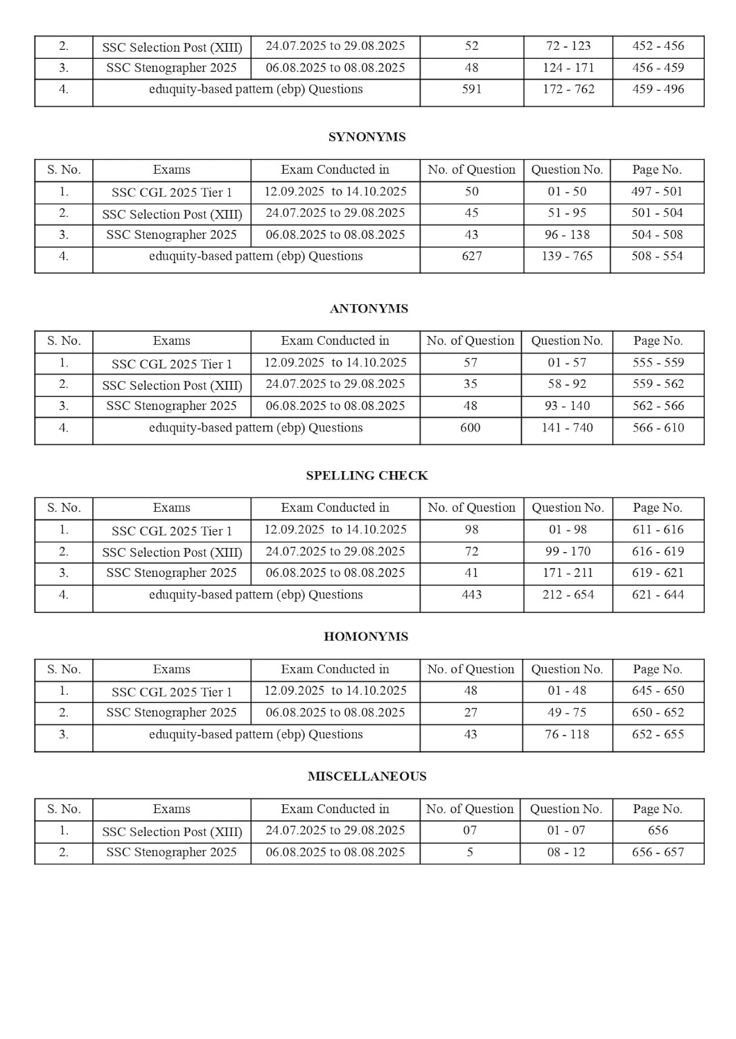Pinnacle SSC English 7600+ ebp (Eduquity Based Pattern) Chapter wise MCQ Updated Till May 2026 Hindi Medium 8th Edition 2026