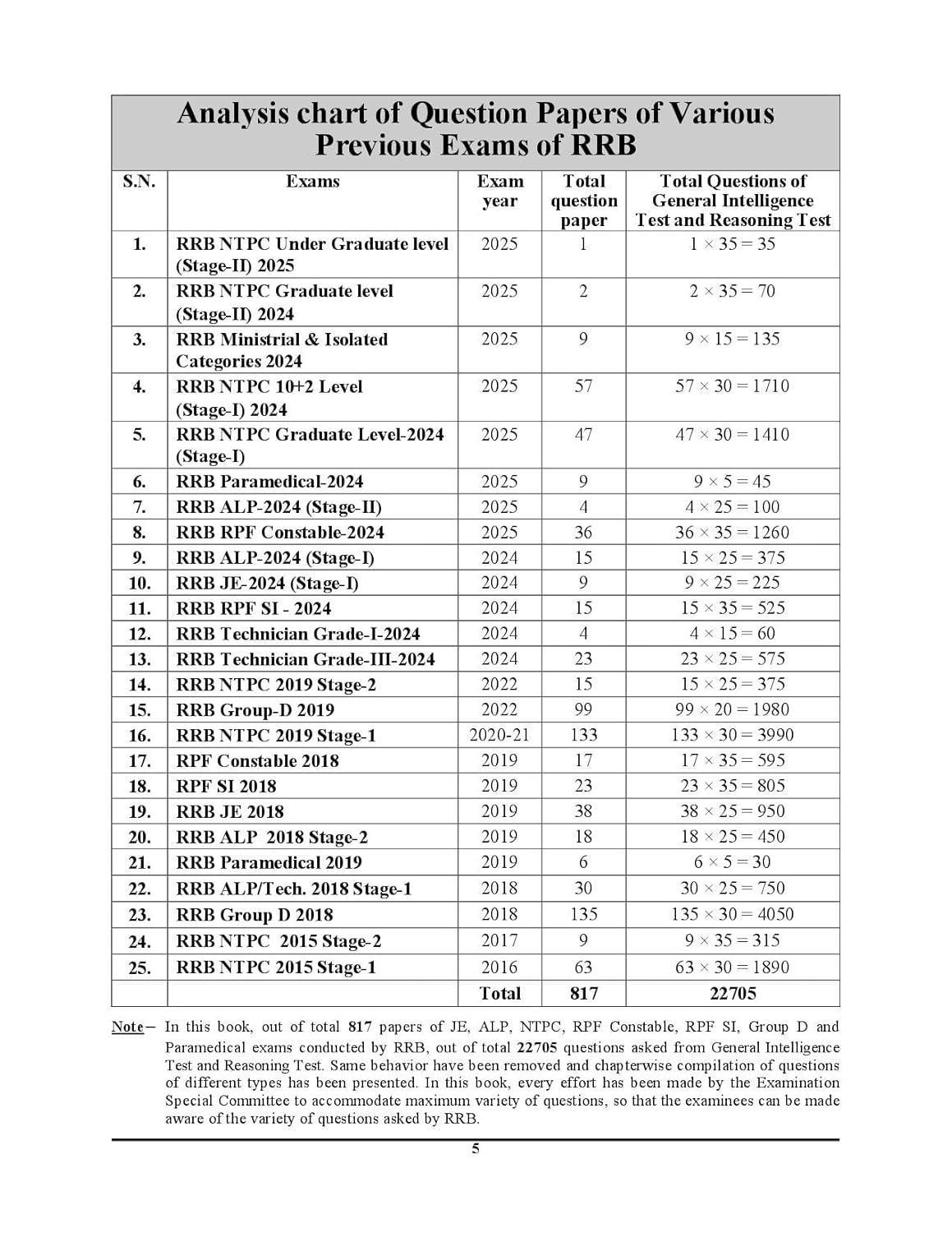 Youth Competition Times RRB Reasoning Solved Paper Book English Medium 22705 Objective Question New Edition 2026-27