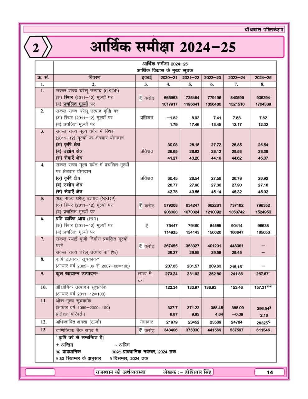 Dhindhwal Rajasthan Ki Arthvyavastha (Economy of Rajasthan) 4th Edition 2025-26 By Hoshiyar Singh