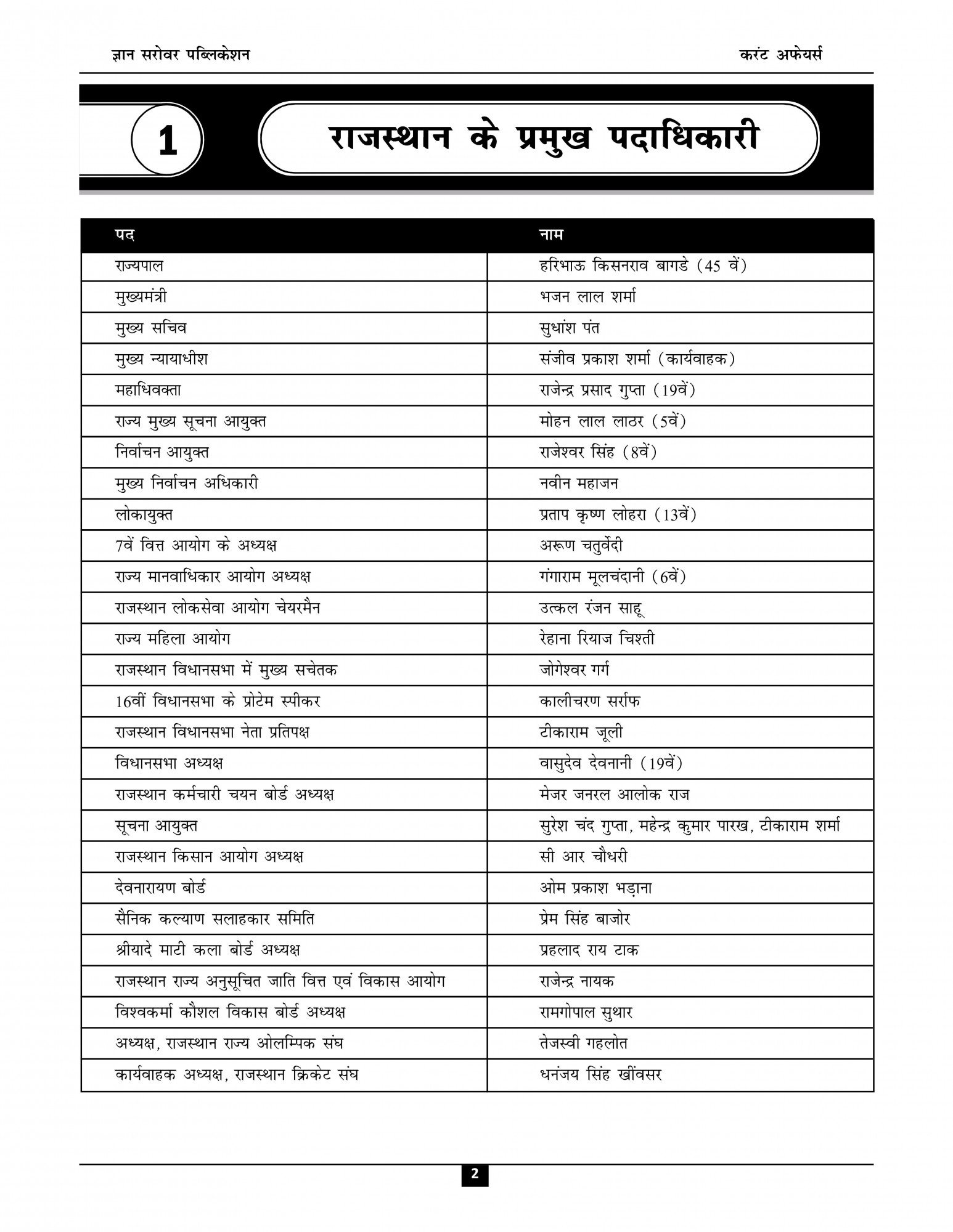 Gyan Sarovar Assistant Professor Rajasthan Current Affairs Up to November 1, 2025 By Er Shahzad Gauri