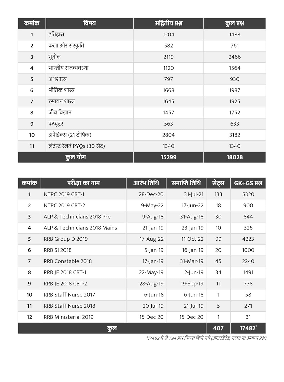 Blackbook of Railway Samanya Gyan Samanya Vigyan ( General Knowledge General Science ) August 2024 by Nikhil Gupta (Hindi Medium)