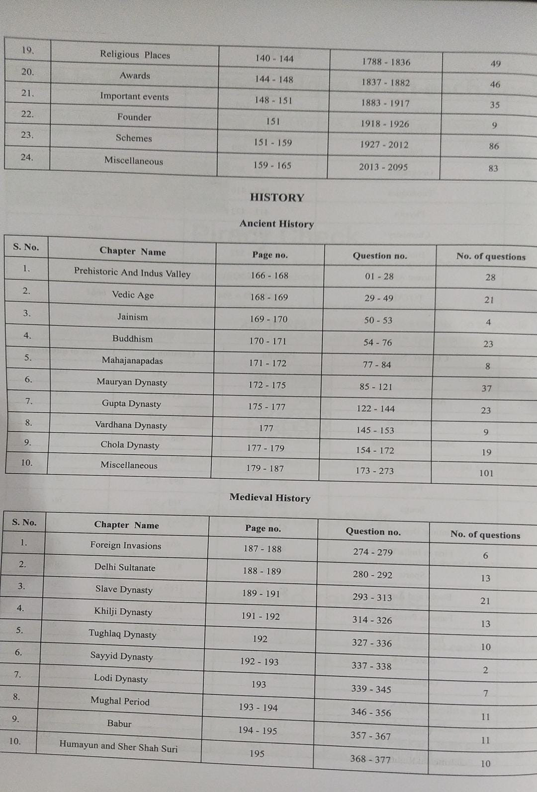 Pinnacle SSC General Studies 6500 TCS MCQ Chapter Wise By Baljit Dhaka (English Medium)