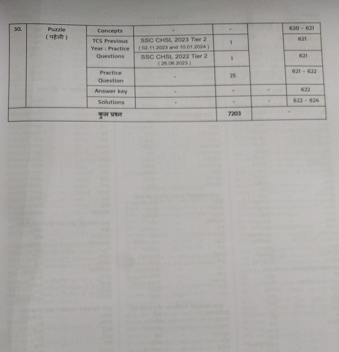 Pinnacle SSC Reasoning 7200 TCS MCQ Chapter Wise By Baljit Dhaka (Hindi Medium)