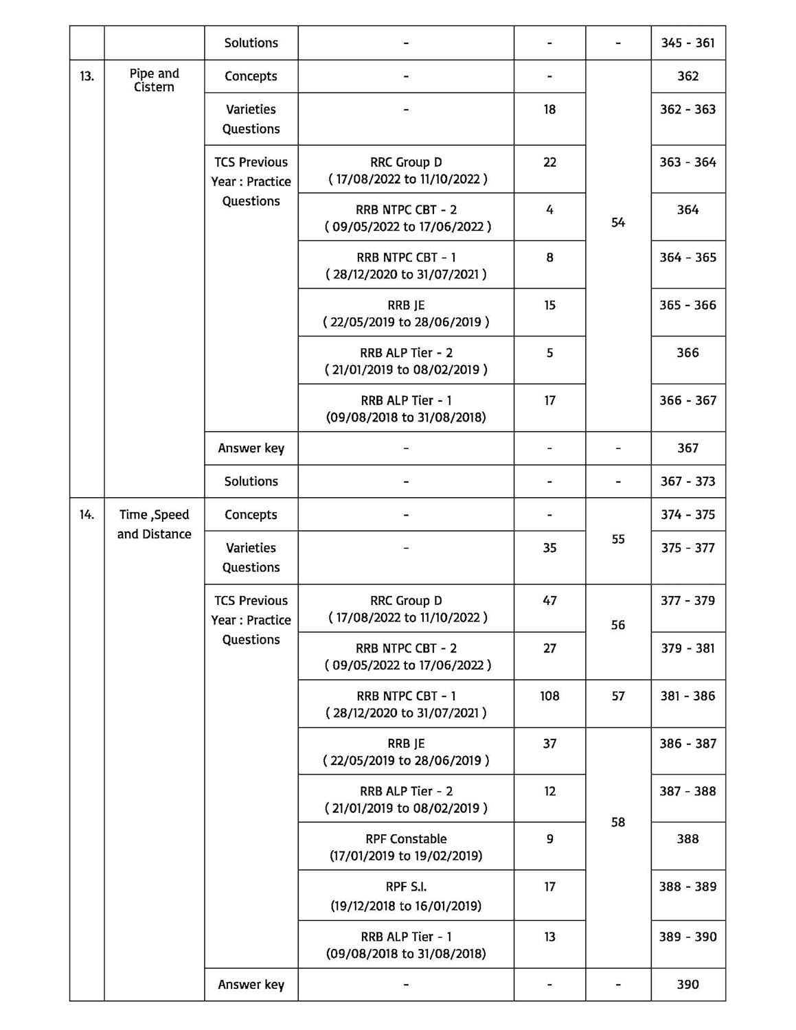 Pinnacle Railway Maths 6200+ TCS MCQ Chapter wise Coverage | All Latest Question asked in Railway Exams with detailed explanation & short tricks | Railway | ALP | Technician | NTPC | Group D | RRB JE | RPF For 2024 railway exams | English medium
