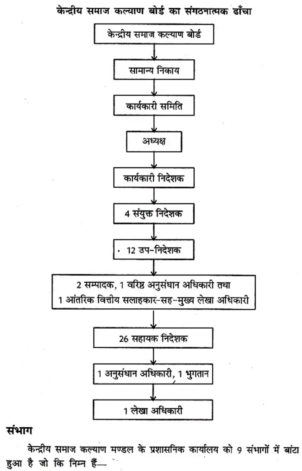 Rajasthan Hindi Granth Academy Bhaarat Mein Saamaajik Prashaasan(Social Administration in India) By Dr Janak Singh Meena