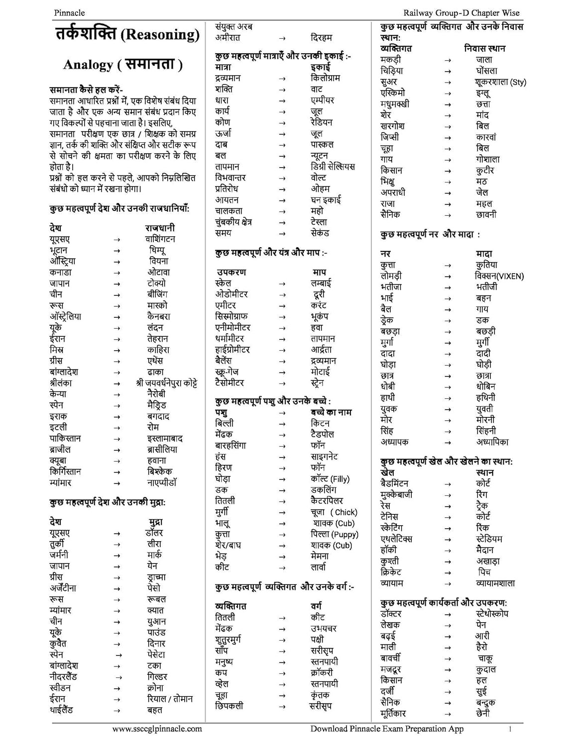 Pinnacle Railway Group D 2025 6000 TCS MCQ Chapter wise with detailed explanation With Short Tricks 1st Edition Hindi medium