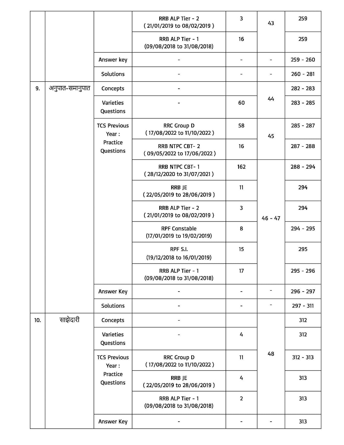 Pinnacle Railway Maths 6200 + TCS - MCQ Chapter wise Coverage | All Latest Question in Railway Exams with detailed explanation and short tricks | Railway | ALP | Technician | NTPC | Group D | RRB JE | RPF | Constable and SI | For 2024 railway exams