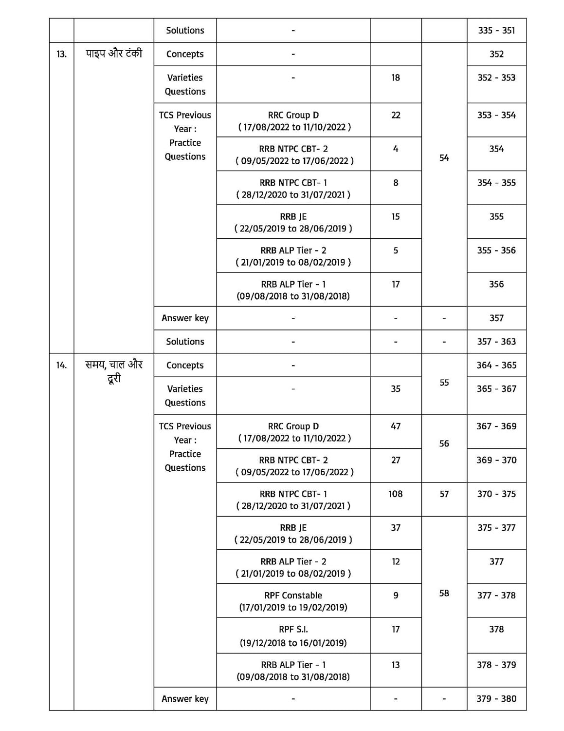 Pinnacle Railway Maths 6200 + TCS - MCQ Chapter wise Coverage | All Latest Question in Railway Exams with detailed explanation and short tricks | Railway | ALP | Technician | NTPC | Group D | RRB JE | RPF | Constable and SI | For 2024 railway exams