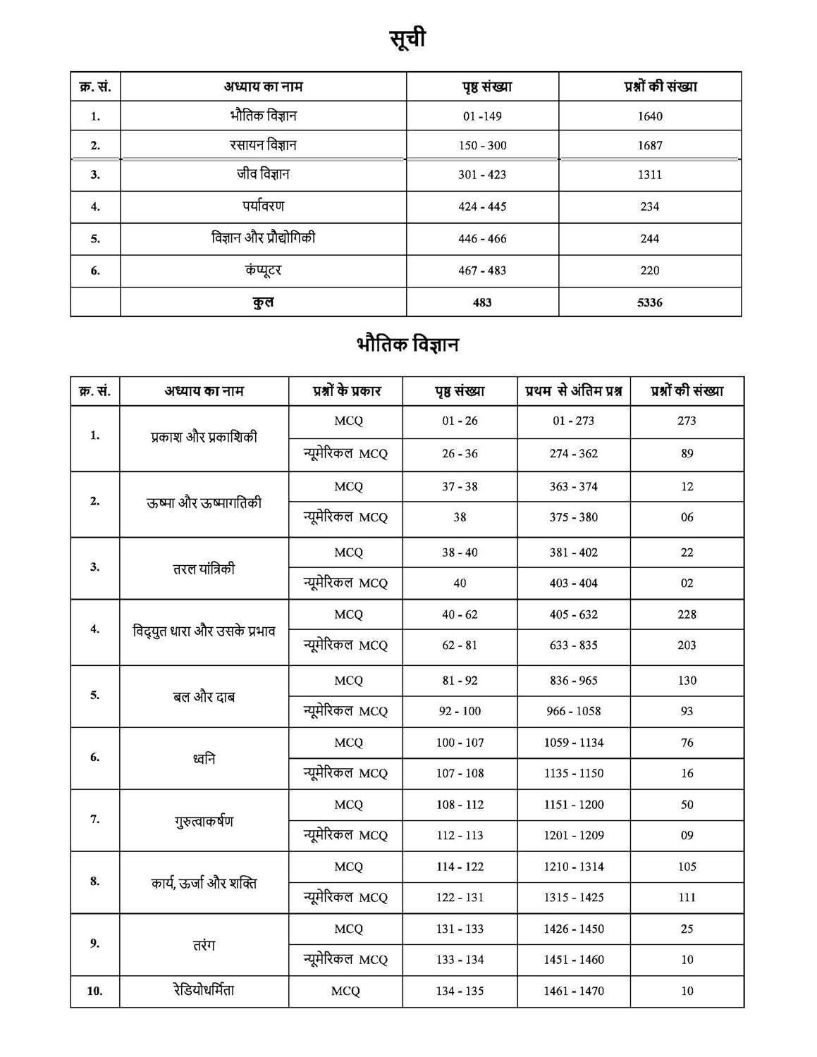 Pinnacle Railway Science 5300 TCS MCQ Chapter wise Coverage | All Latest Question asked in Railway Exams with detailed explanation & short tricks | Railway | ALP | Technician | NTPC | Group D | RRB JE | RPF For 2024 railway exams | Hindi medium