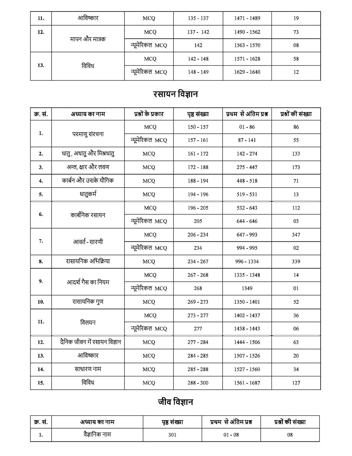 Pinnacle Railway Science 5300 TCS MCQ Chapter wise Coverage | All Latest Question asked in Railway Exams with detailed explanation & short tricks | Railway | ALP | Technician | NTPC | Group D | RRB JE | RPF For 2024 railway exams | Hindi medium