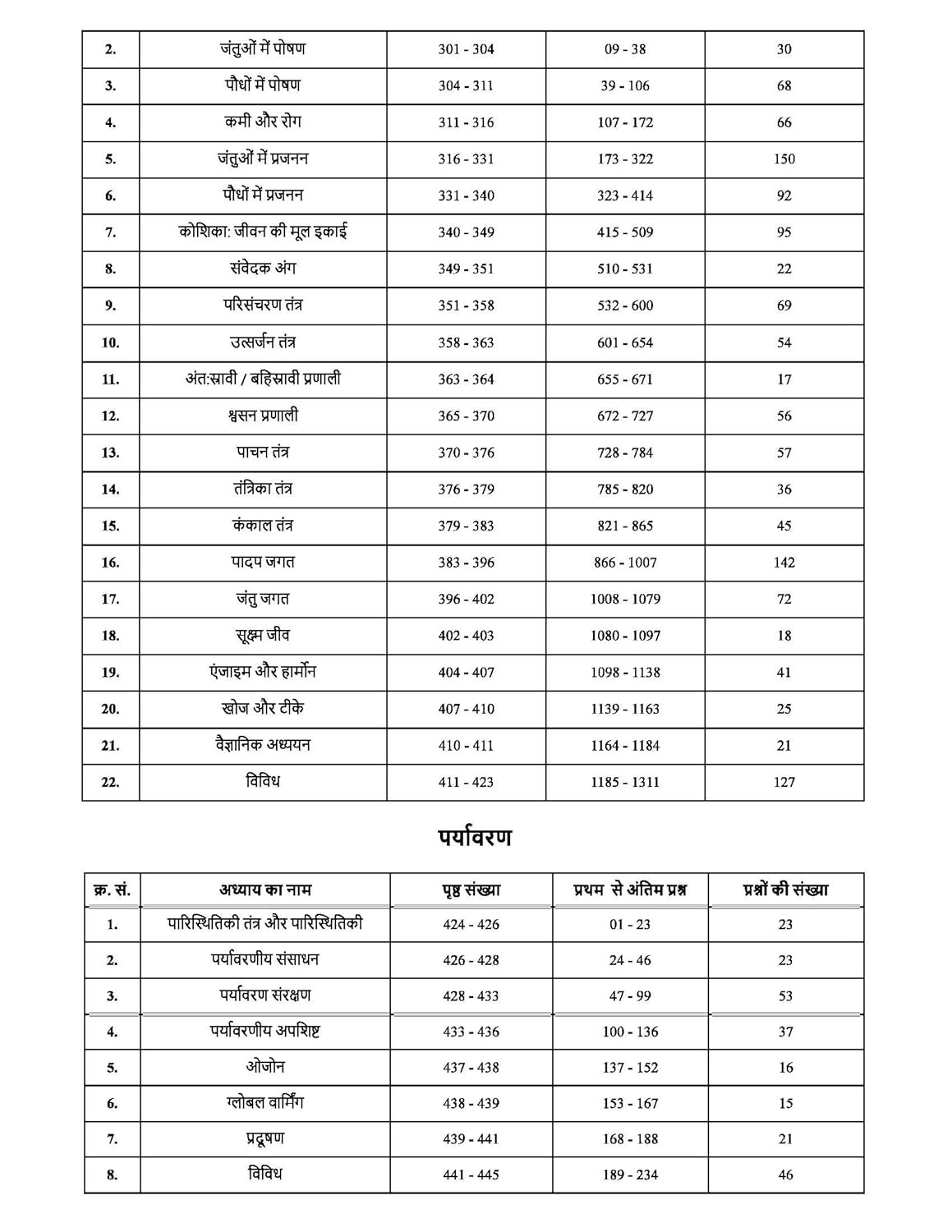 Pinnacle Railway Science 5300 TCS MCQ Chapter wise Coverage | All Latest Question asked in Railway Exams with detailed explanation & short tricks | Railway | ALP | Technician | NTPC | Group D | RRB JE | RPF For 2024 railway exams | Hindi medium