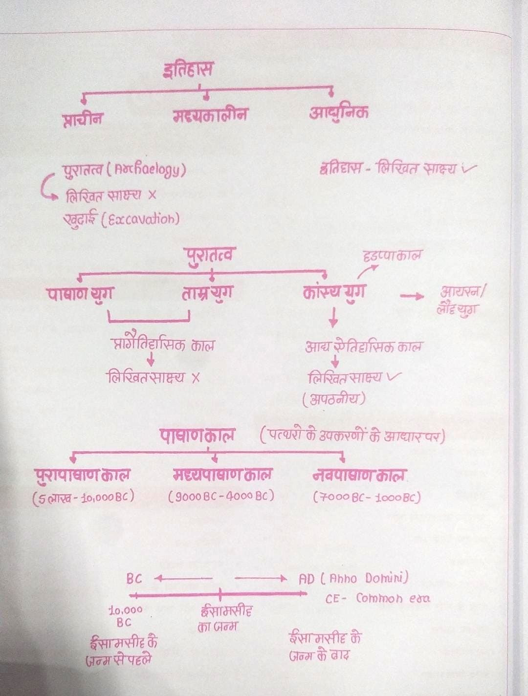 PARMAR SSC Class Notes ITIHAS BHUGOL RAJVYAVASTHA ARTHVYAVASTHA STATIC GK (History Geography Polity Economy Static Gk) By PARMAR SIR Useful For SSC CGL CHSL CPO MTS ALL SSC POST New Edition (Hindi Medium)