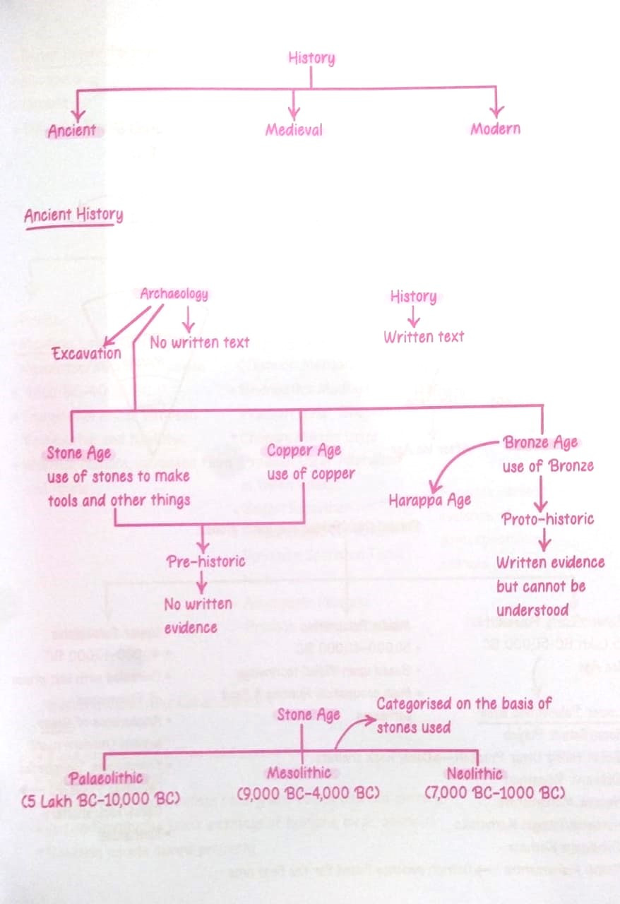 PARMAR SSC Class Notes HISTORY By PARMAR SIR Useful For SSC CGL CHSL CPO MTS ALL SSC POST New Edition (English Medium)