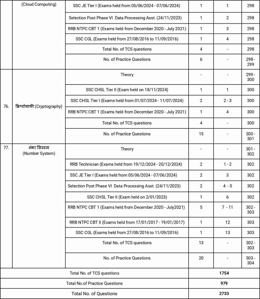 Pinnacle SSC Tier 2 कंप्यूटर नॉलेज 4th edition चेप्टर वाइज Theory + 2600 TCS MCQ Hindi Medium