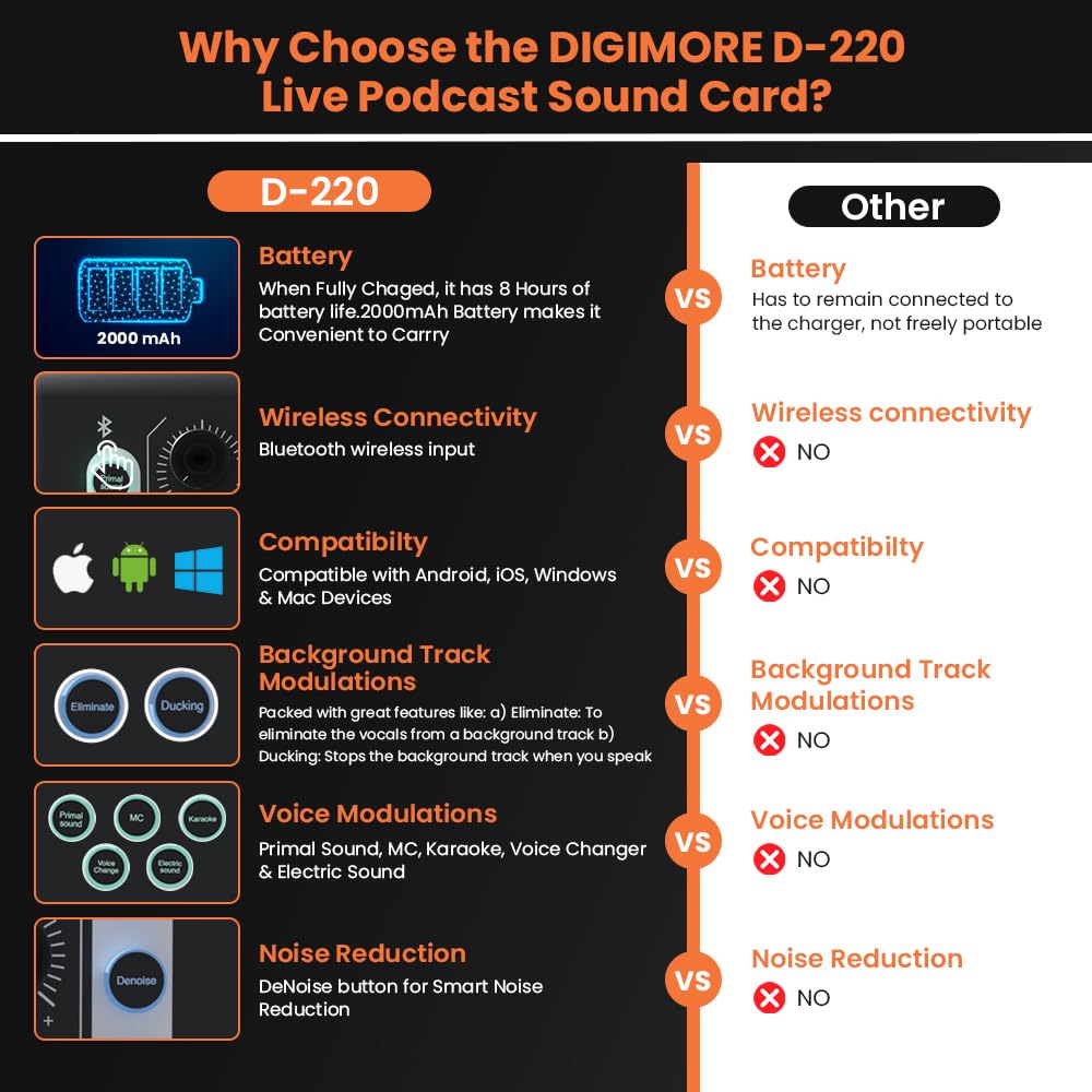 DIGIMORE D-220 Audio Mixer with DJ Mixer Live Sound Card Effects and Voice Changer Podcast Equipment Bundle Stereo Audio Interface Studio Streaming Prefect for Live StreamingPodcastingGaming