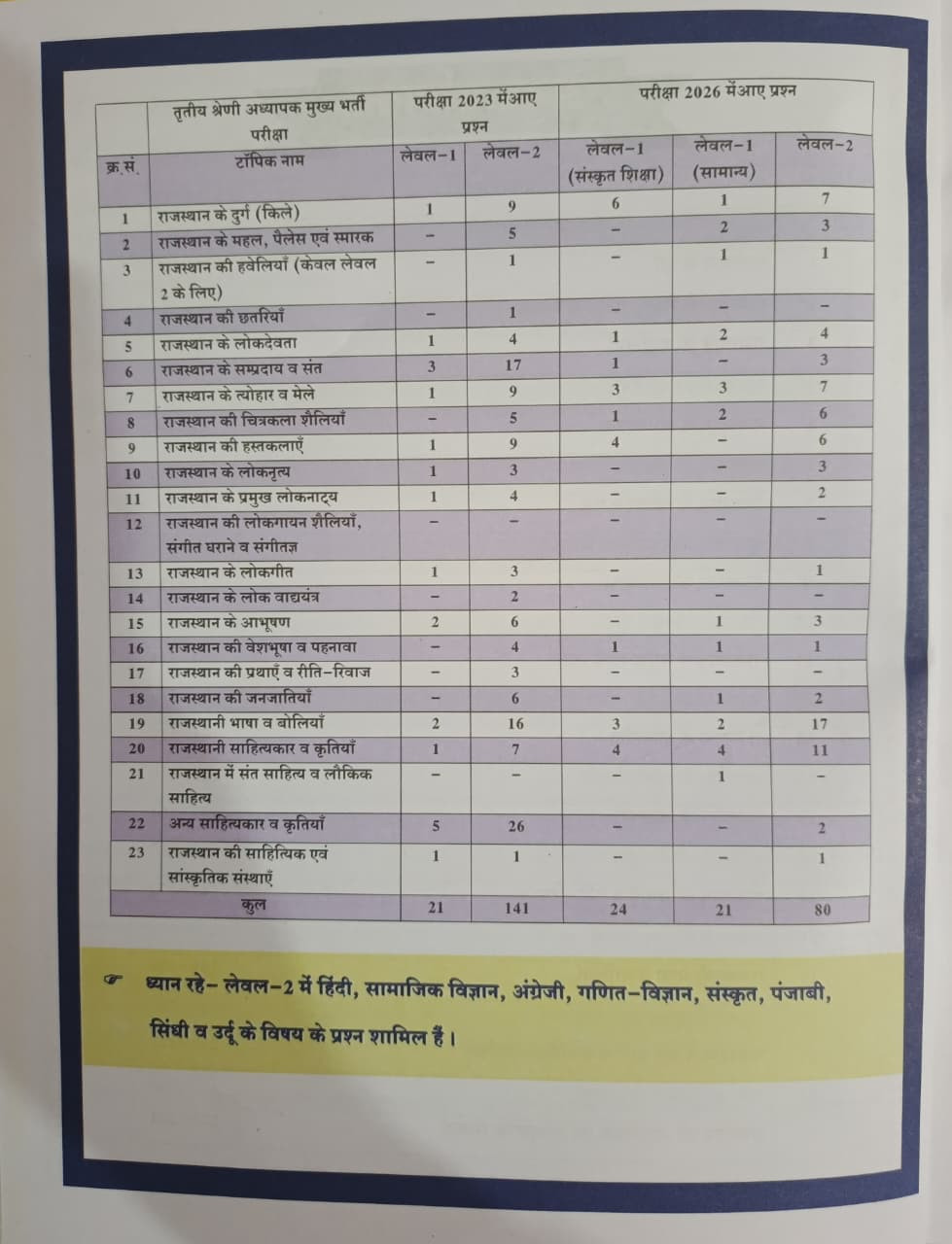 Dhindhwal 3rd Third Grade Rajasthan Kala Evam Sanskriti Vol-2 Level-12 New Edition 2026-27 By Hoshiyar Singh